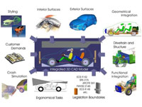 Advanced 3D-CAD Design Methods in Education and Research