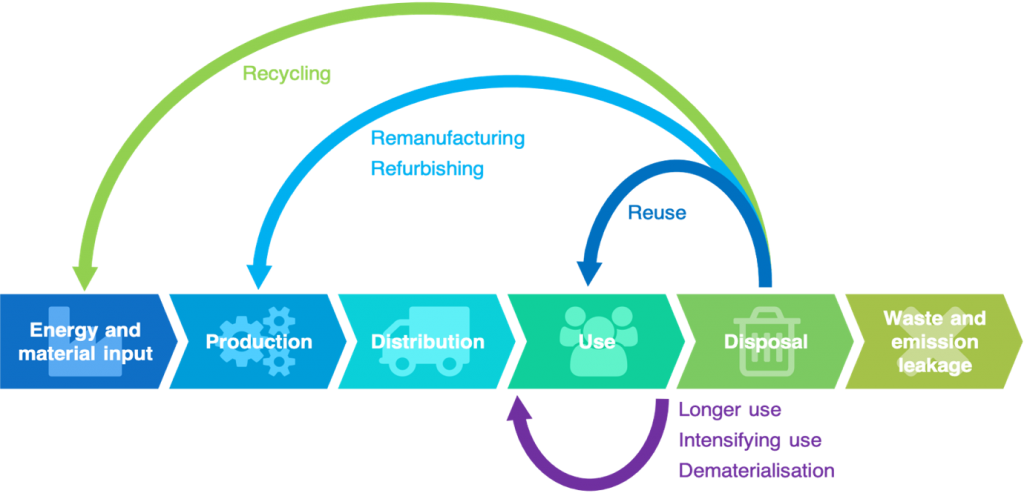 Circular Design, Circular Economy